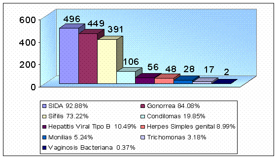 GRAFICA GONORREA grafica gonorrea:
