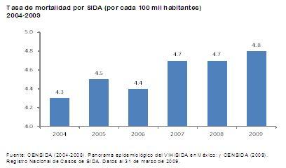 Síntomas de SIDA