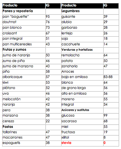 Tabla del Indice Glucémico de los alimentos