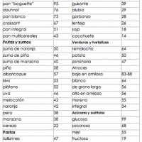 Tabla del Indice Glucémico de los alimentos