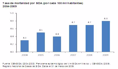 Síntomas de SIDA